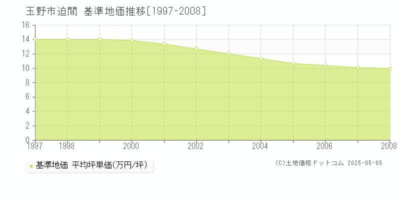 迫間(玉野市)の基準地価推移グラフ(坪単価)[1997-2008年]