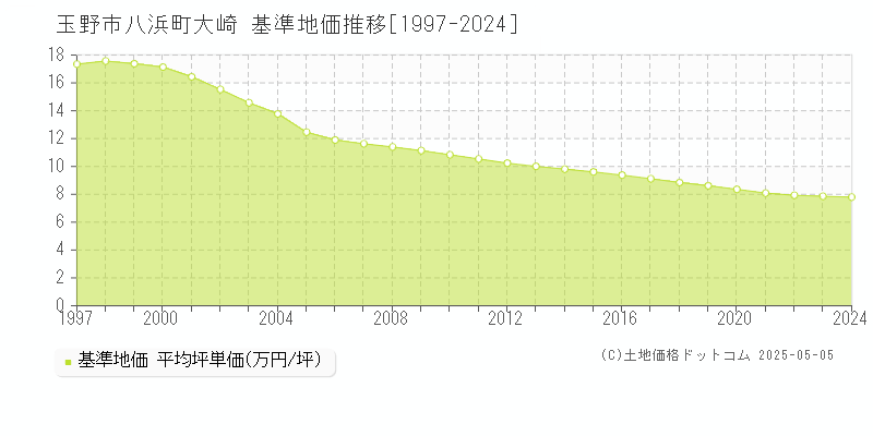 八浜町大崎(玉野市)の基準地価推移グラフ(坪単価)[1997-2024年]