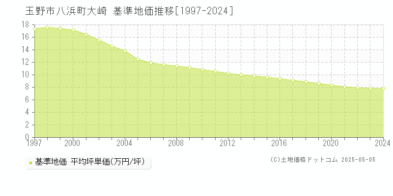 玉野市八浜町大崎の基準地価推移グラフ 