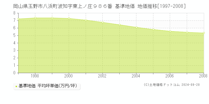 岡山県玉野市八浜町波知字東上ノ庄９８６番 基準地価 地価推移[1997-2008]
