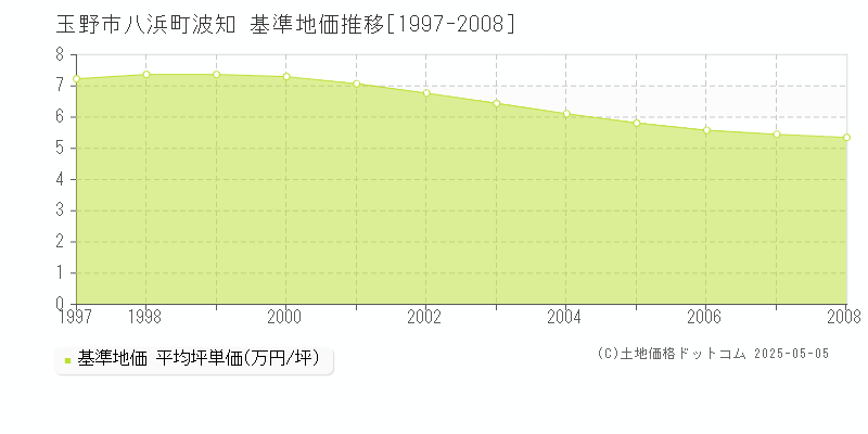八浜町波知(玉野市)の基準地価推移グラフ(坪単価)[1997-2008年]
