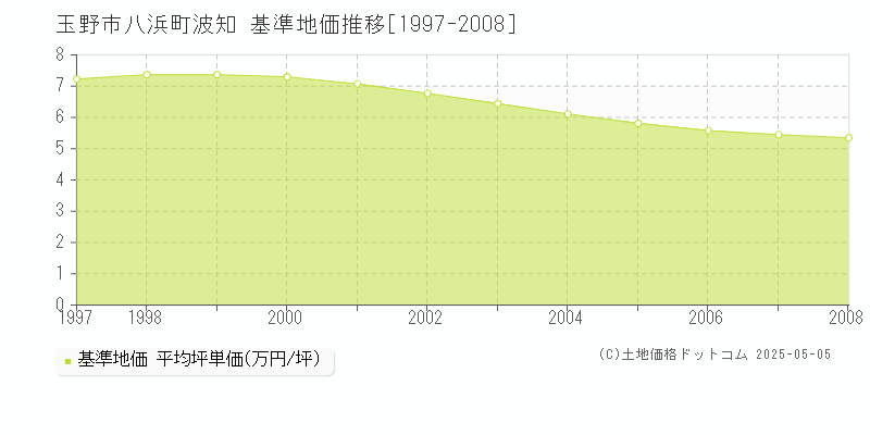 玉野市八浜町波知の基準地価推移グラフ 