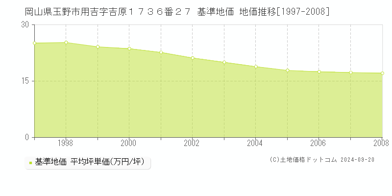 岡山県玉野市用吉字吉原１７３６番２７ 基準地価 地価推移[1997-2008]