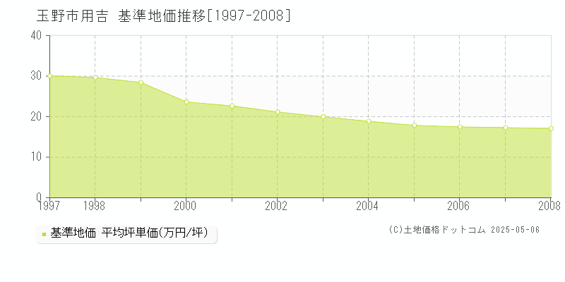 用吉(玉野市)の基準地価推移グラフ(坪単価)[1997-2008年]