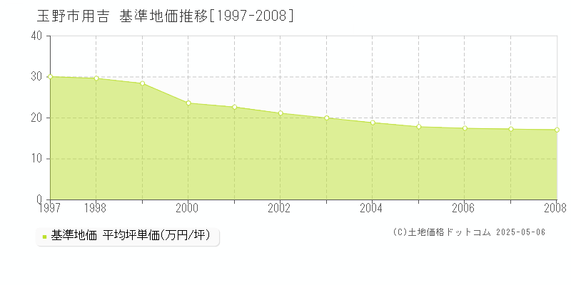 玉野市用吉の基準地価推移グラフ 