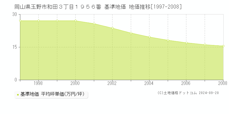 岡山県玉野市和田３丁目１９５６番 基準地価 地価推移[1997-2008]