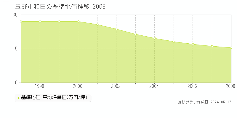 玉野市和田の基準地価推移グラフ 