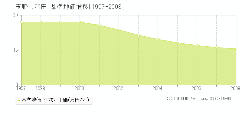 和田(玉野市)の基準地価推移グラフ(坪単価)[1997-2008年]
