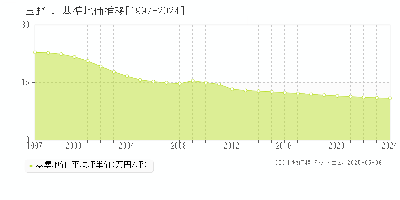 玉野市(岡山県)の基準地価推移グラフ(坪単価)[1997-2024年]