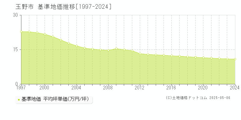 玉野市全域の基準地価推移グラフ 