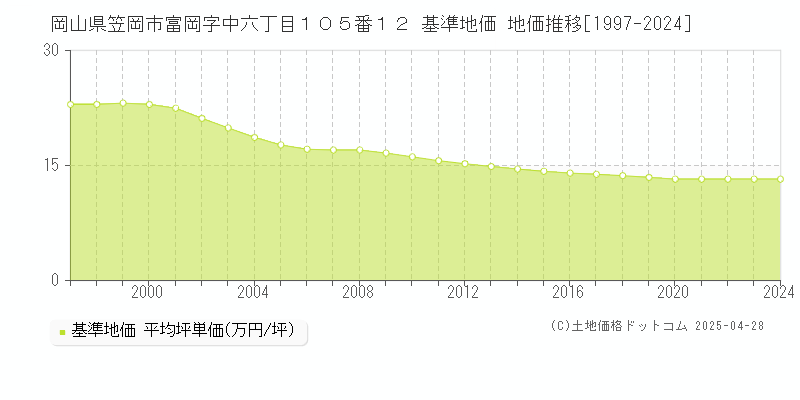 岡山県笠岡市富岡字中六丁目１０５番１２ 基準地価 地価推移[1997-2024]