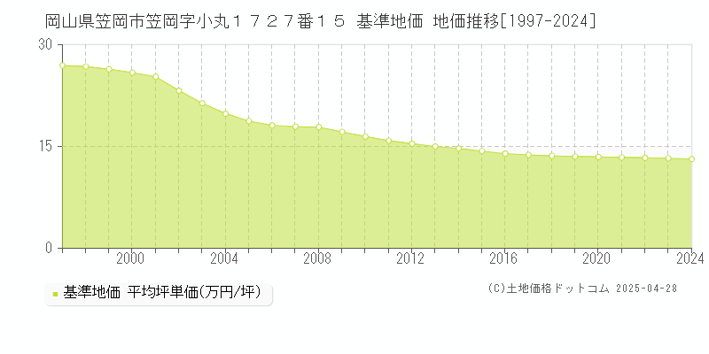 岡山県笠岡市笠岡字小丸１７２７番１５ 基準地価 地価推移[1997-2024]