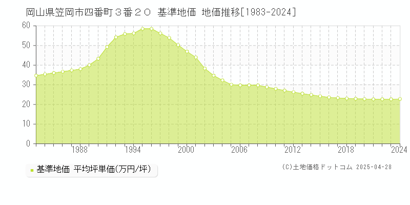 岡山県笠岡市四番町３番２０ 基準地価 地価推移[1983-2024]