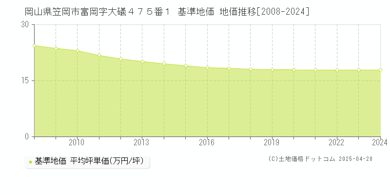 岡山県笠岡市富岡字大礒４７５番１ 基準地価 地価推移[2008-2024]