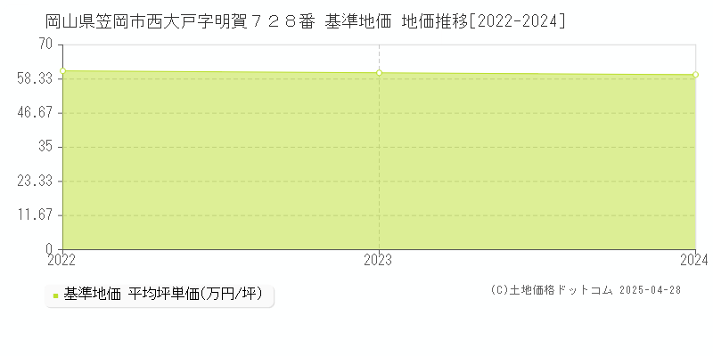 岡山県笠岡市西大戸字明賀７２８番 基準地価 地価推移[2022-2024]