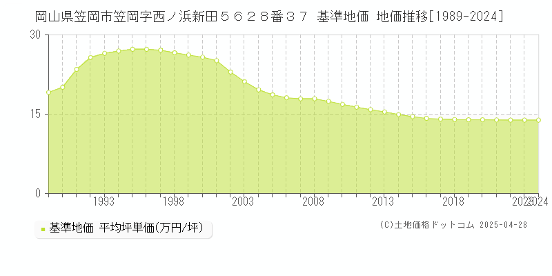 岡山県笠岡市笠岡字西ノ浜新田５６２８番３７ 基準地価 地価推移[1989-2024]