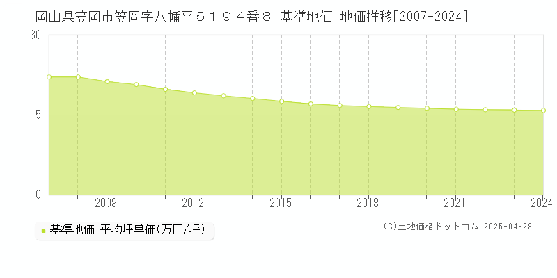 岡山県笠岡市笠岡字八幡平５１９４番８ 基準地価 地価推移[2007-2024]