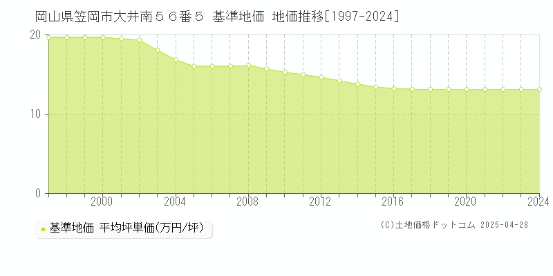岡山県笠岡市大井南５６番５ 基準地価 地価推移[1997-2024]