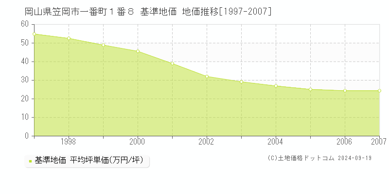 岡山県笠岡市一番町１番８ 基準地価 地価推移[1997-2007]