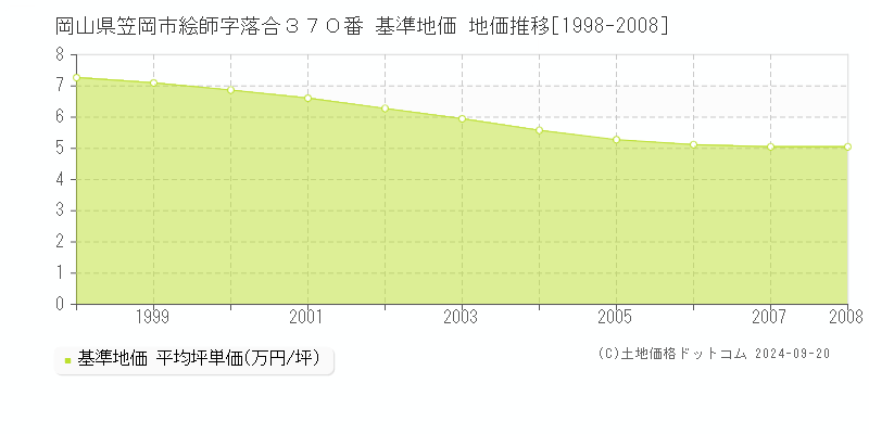 岡山県笠岡市絵師字落合３７０番 基準地価 地価推移[1998-2008]