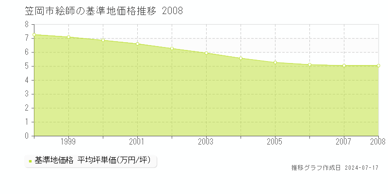 笠岡市絵師の基準地価推移グラフ 