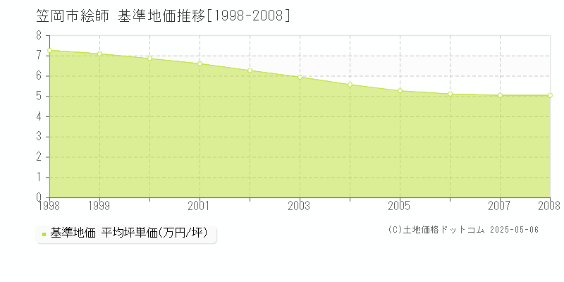 絵師(笠岡市)の基準地価推移グラフ(坪単価)[1998-2008年]