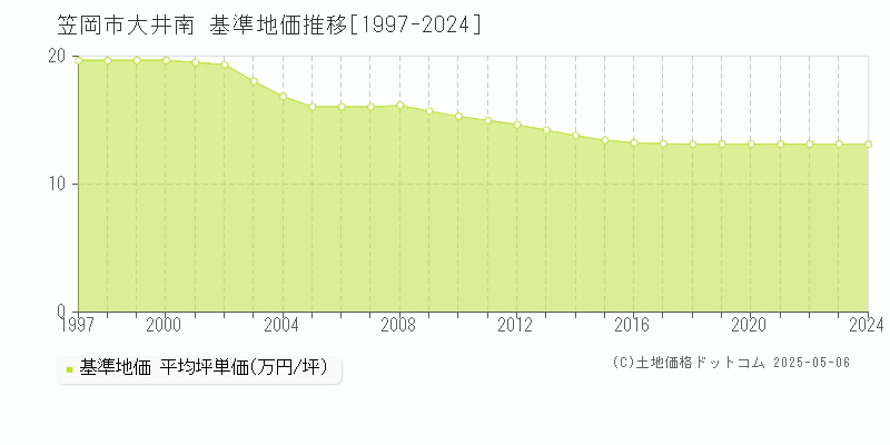 大井南(笠岡市)の基準地価推移グラフ(坪単価)[1997-2024年]