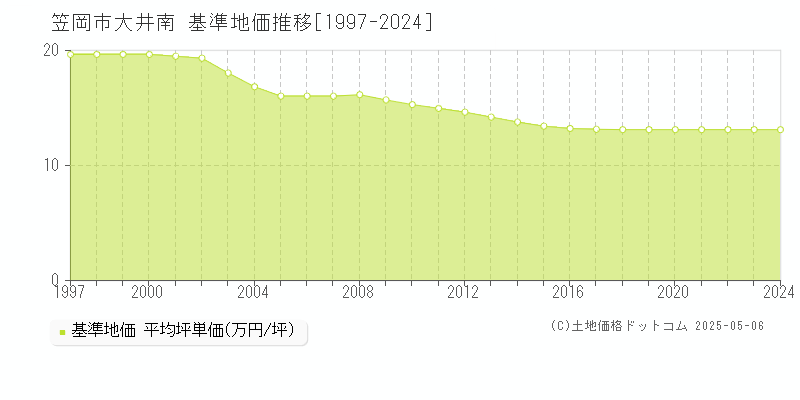 笠岡市大井南の基準地価推移グラフ 