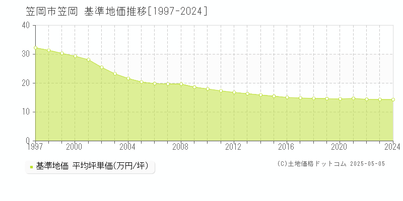 笠岡(笠岡市)の基準地価推移グラフ(坪単価)[1997-2024年]