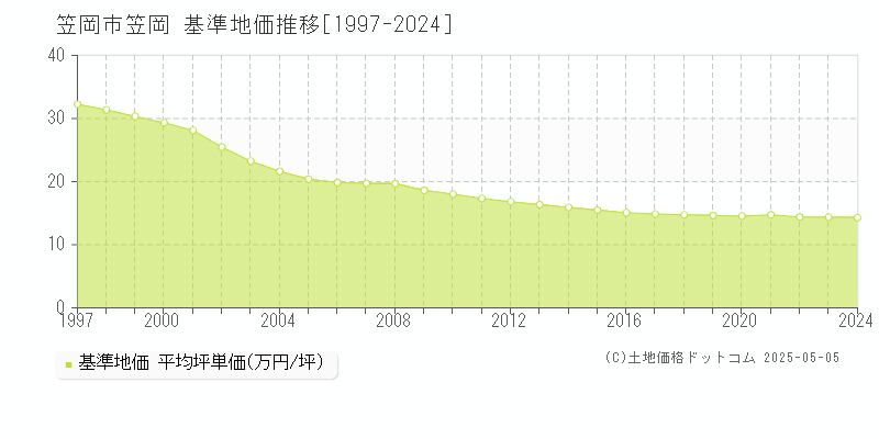 笠岡市笠岡の基準地価推移グラフ 