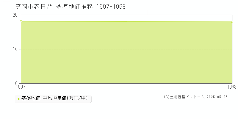 春日台(笠岡市)の基準地価推移グラフ(坪単価)[1997-1998年]