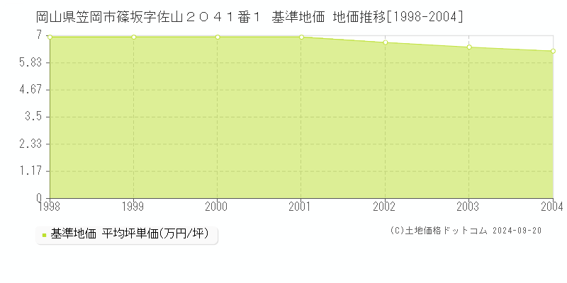 岡山県笠岡市篠坂字佐山２０４１番１ 基準地価 地価推移[1998-2004]