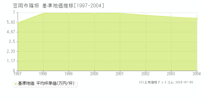 篠坂(笠岡市)の基準地価推移グラフ(坪単価)[1997-2004年]
