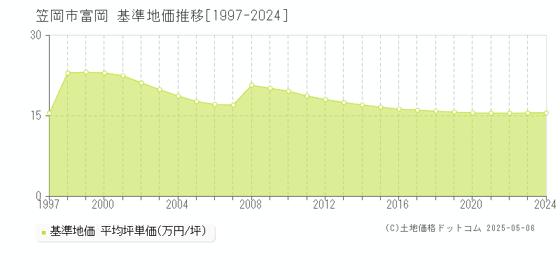 富岡(笠岡市)の基準地価推移グラフ(坪単価)[1997-2024年]
