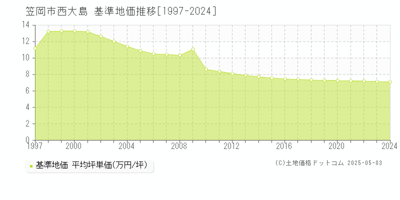 西大島(笠岡市)の基準地価推移グラフ(坪単価)[1997-2024年]