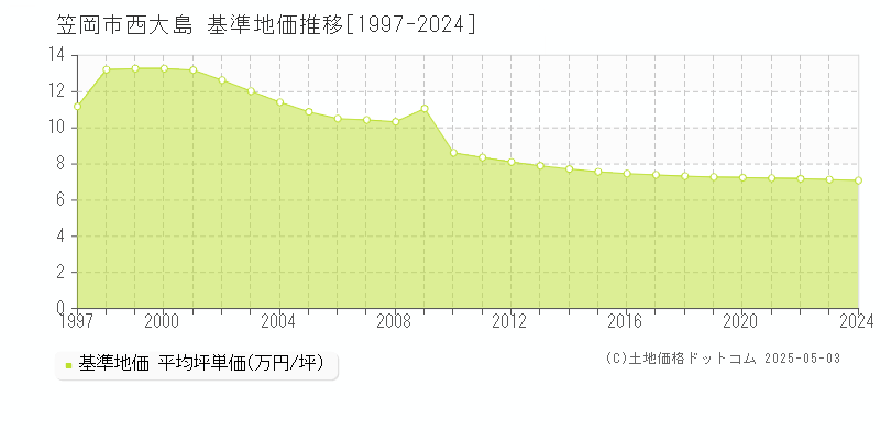 笠岡市西大島の基準地価推移グラフ 