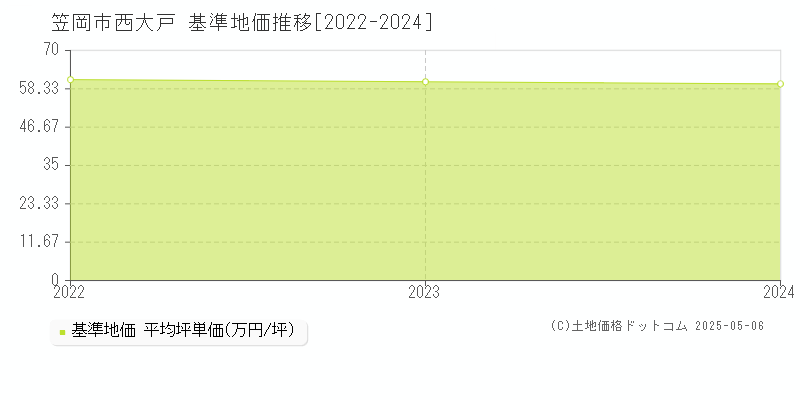 西大戸(笠岡市)の基準地価推移グラフ(坪単価)[2022-2024年]