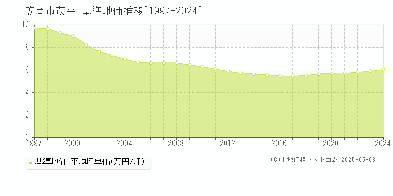 茂平(笠岡市)の基準地価推移グラフ(坪単価)[1997-2024年]