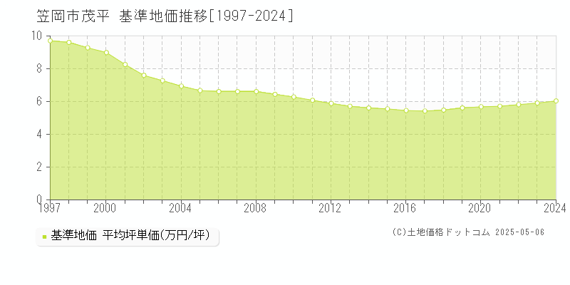 笠岡市茂平の基準地価推移グラフ 