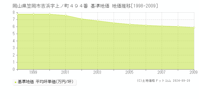 岡山県笠岡市吉浜字上ノ町４９４番 基準地価 地価推移[1998-2009]