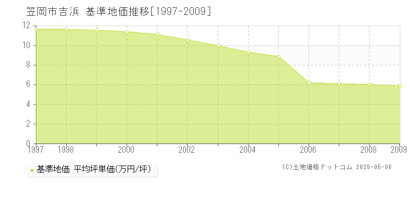 吉浜(笠岡市)の基準地価推移グラフ(坪単価)[1997-2009年]