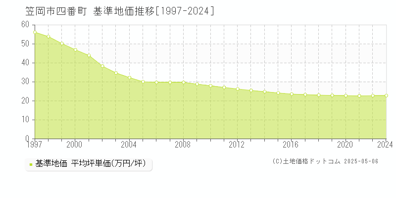 四番町(笠岡市)の基準地価推移グラフ(坪単価)[1997-2024年]