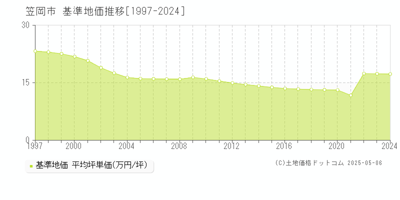 笠岡市(岡山県)の基準地価推移グラフ(坪単価)[1997-2024年]