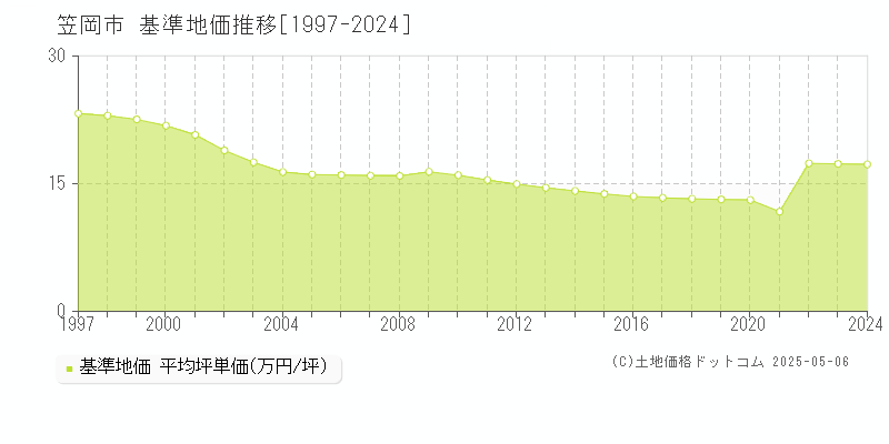 笠岡市の基準地価推移グラフ 