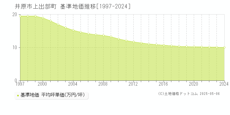 上出部町(井原市)の基準地価推移グラフ(坪単価)[1997-2024年]