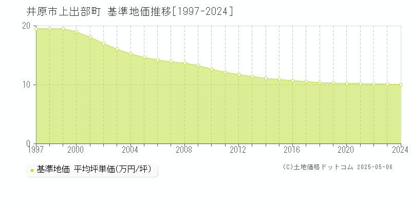 井原市上出部町の基準地価推移グラフ 