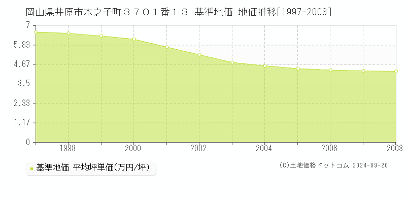 岡山県井原市木之子町３７０１番１３ 基準地価 地価推移[1997-2008]