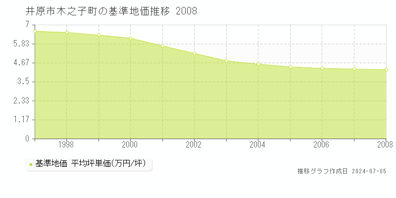 井原市木之子町の基準地価推移グラフ 