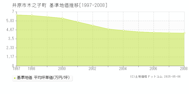 木之子町(井原市)の基準地価推移グラフ(坪単価)[1997-2008年]