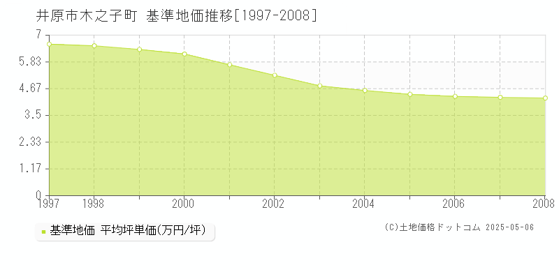 井原市木之子町の基準地価推移グラフ 